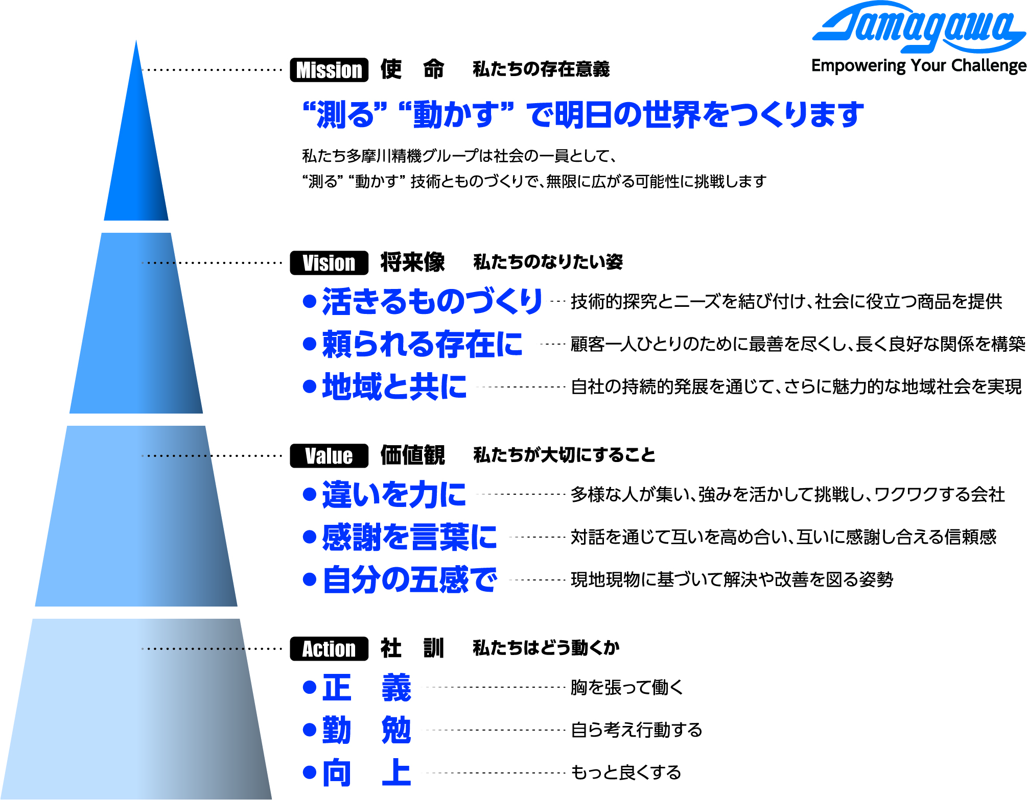 多摩川精機グループの経営理念